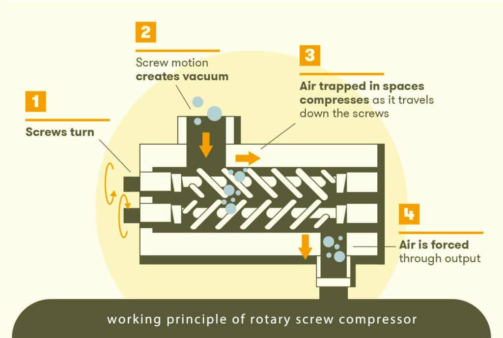 working principle of rotary screw compressor