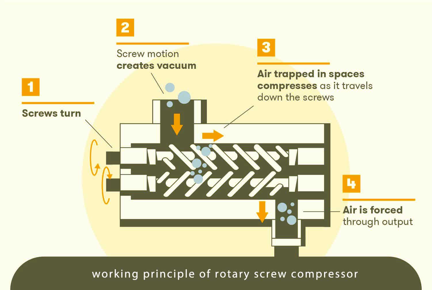 How Do Air Compressors Work - BISON Compressor