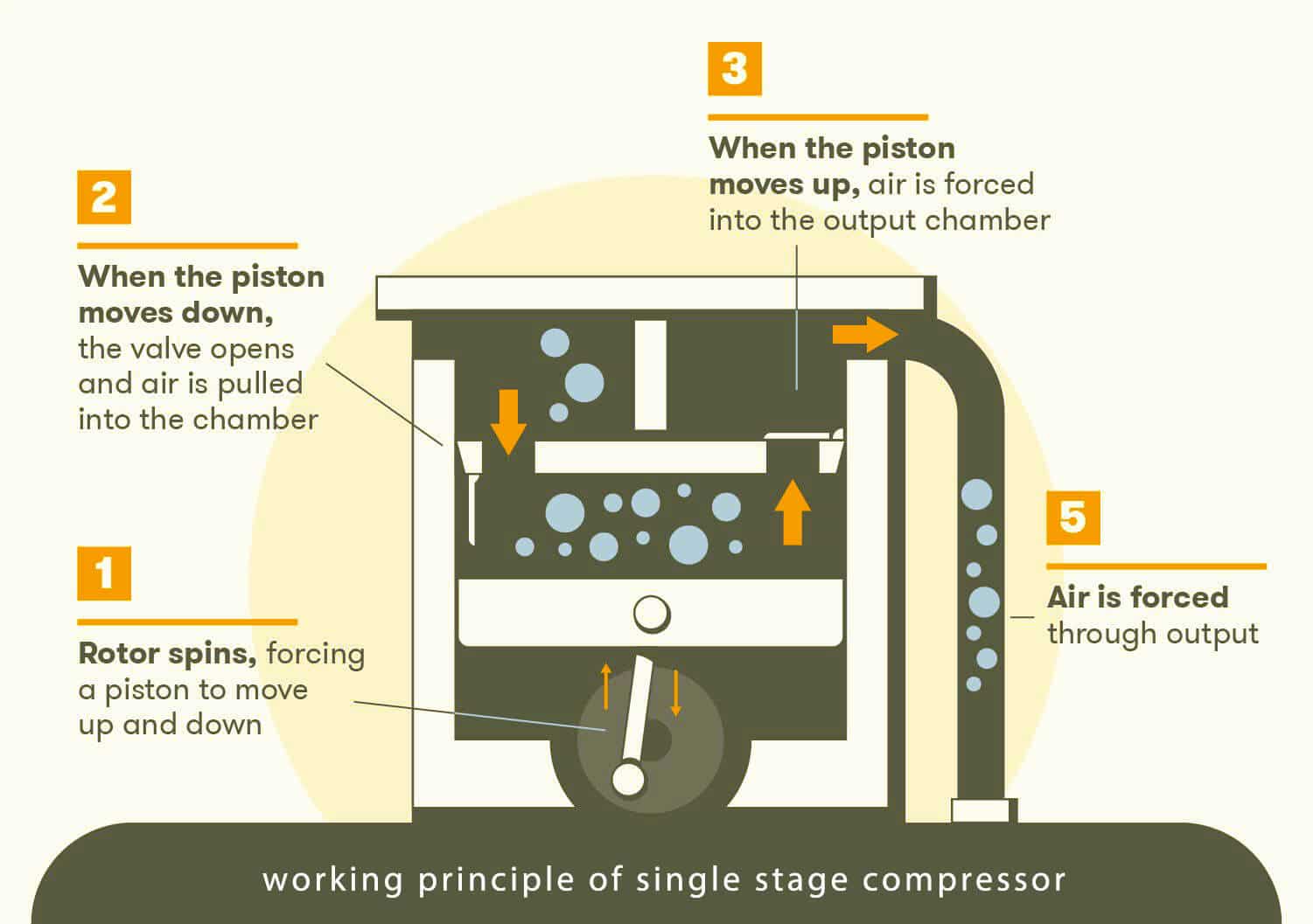 working principle of single stage compressor