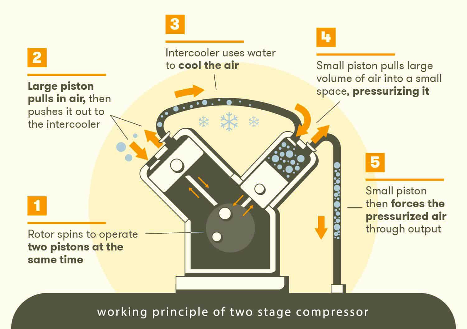 working principle of two stage compressor