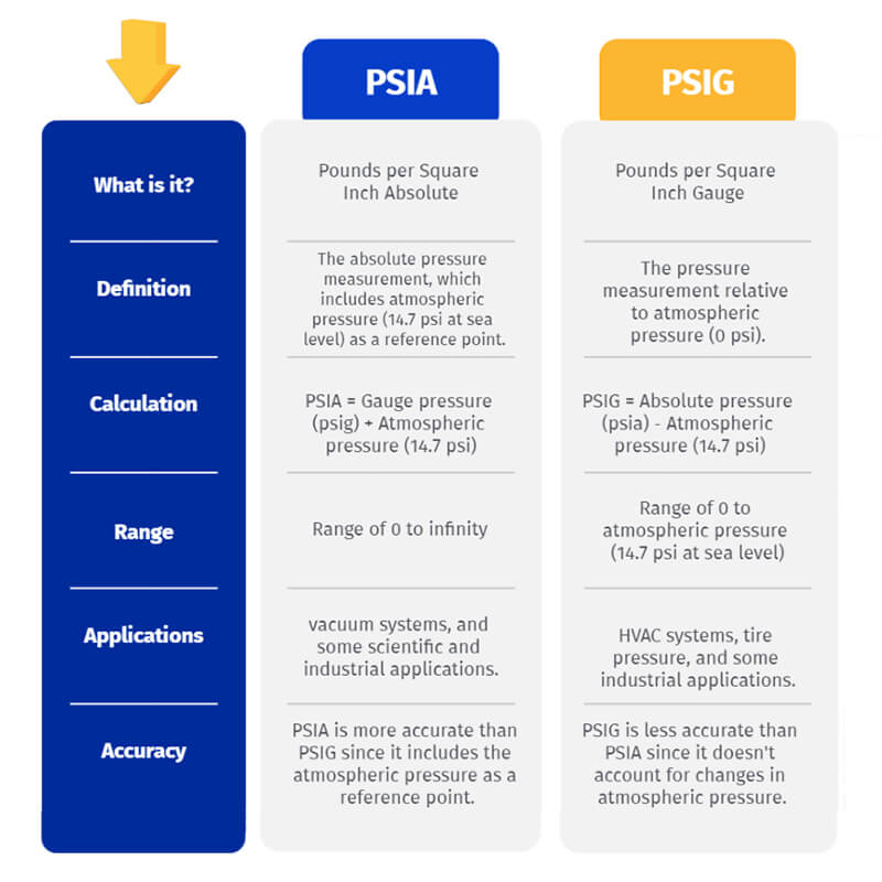 Infographic of psia vs psig
