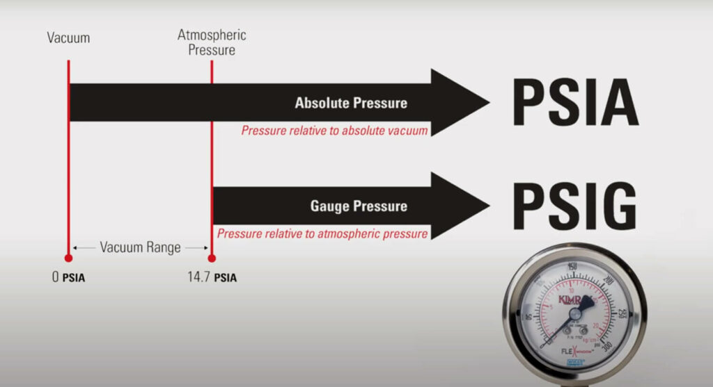 PSIA Contre PSIG Contre PSI Comprendre La Pression Du Compresseur D 