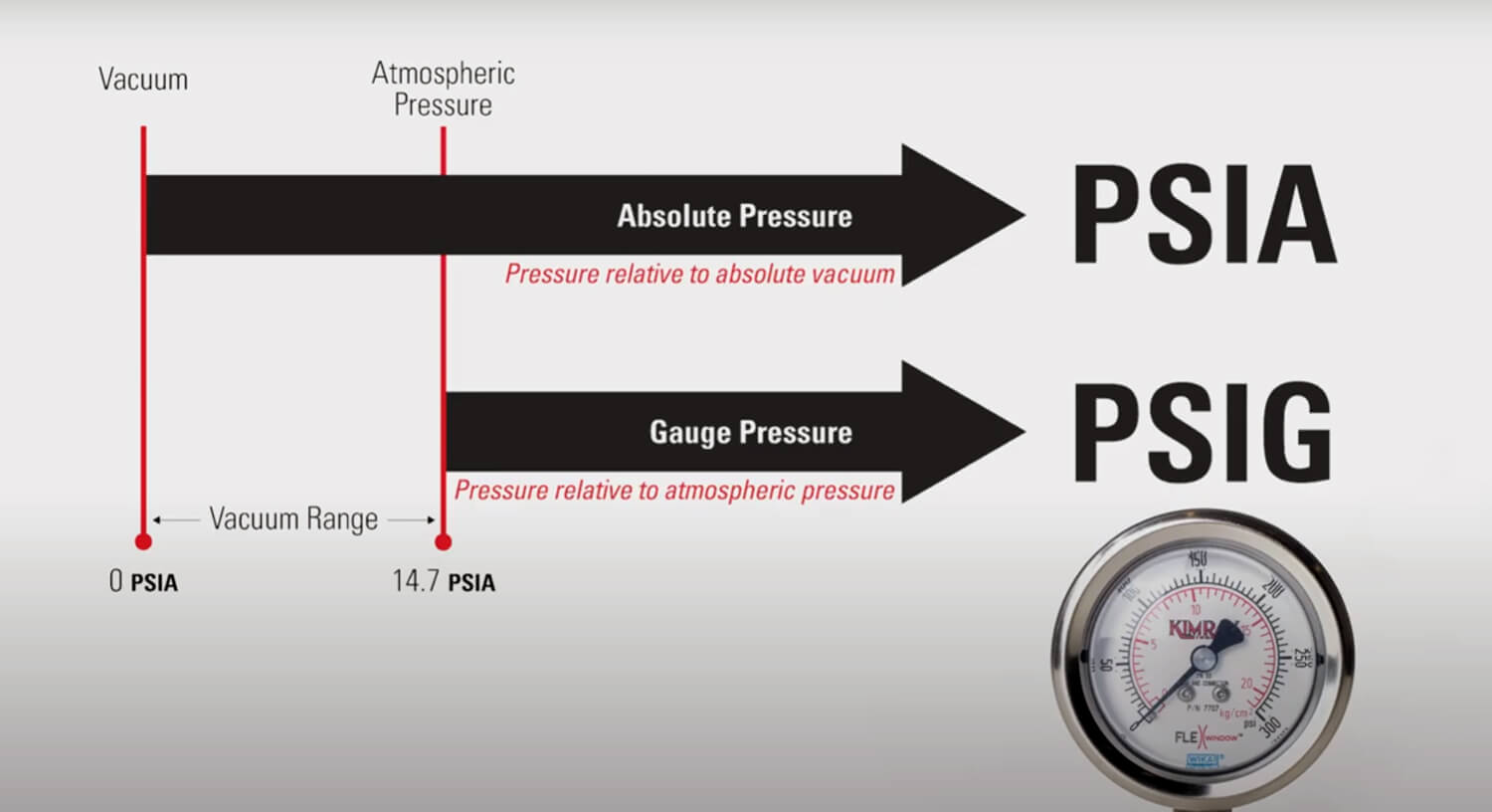 PSIA Vs PSIG Vs PSI | Understanding Air Compressor Pressure - BISON