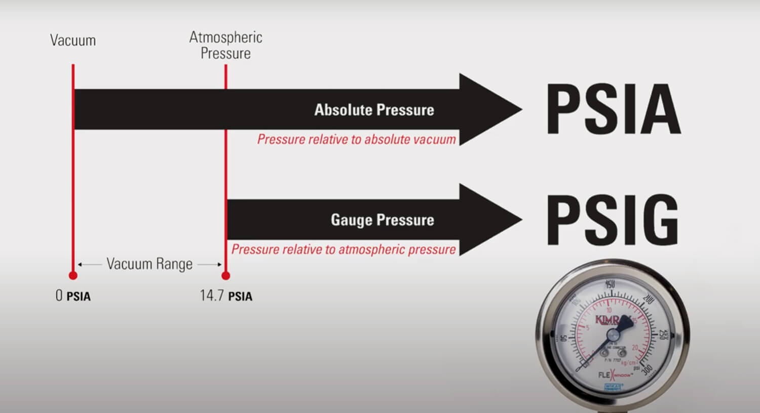 psia vs psig vs psi